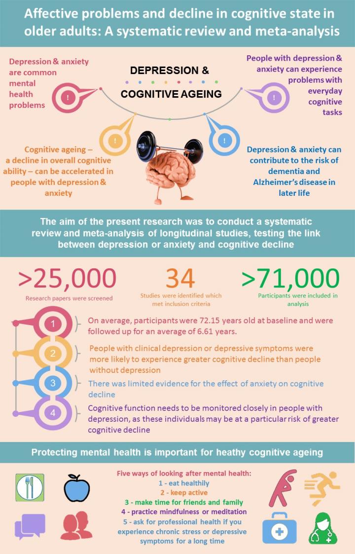 This is an image of how depression and anxiety speed up cognitive ageing. Credit: Amber John, University of Sussex