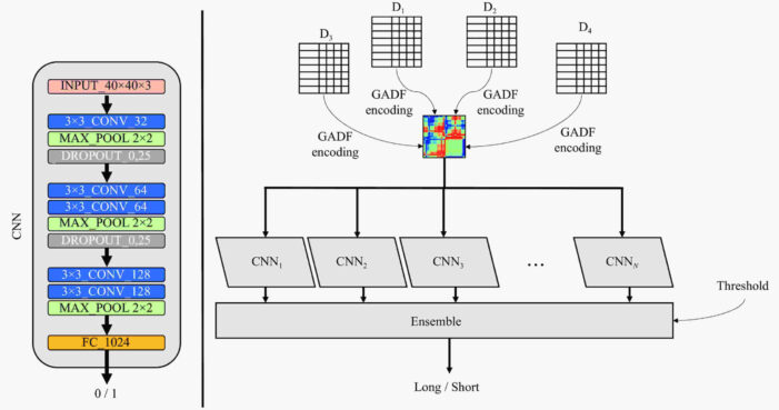 Italian team develops superior AI model for stock trading