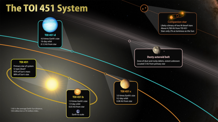 NASA’s TESS Discovers New Worlds among many Young Stars