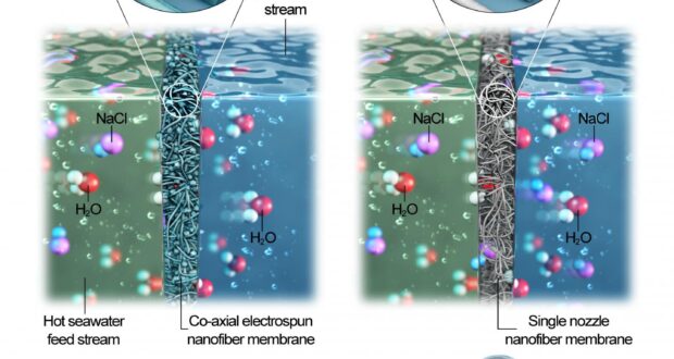 Merits of co-axial electrospun nanofiber membrane