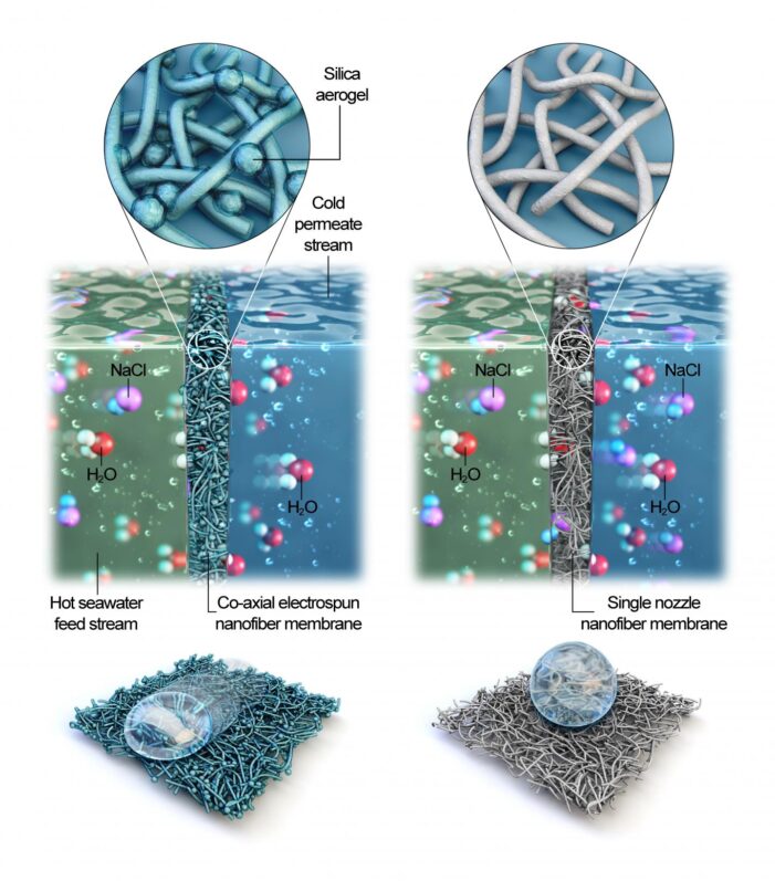 Merits of co-axial electrospun nanofiber membrane Desalination: Making seawater drinkable in minutes possible now