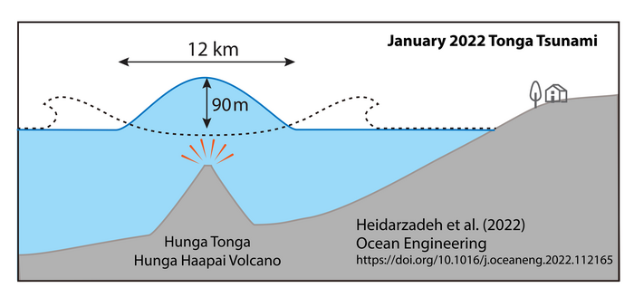 The eruption created an initial wave 90 metres high/University of Bath