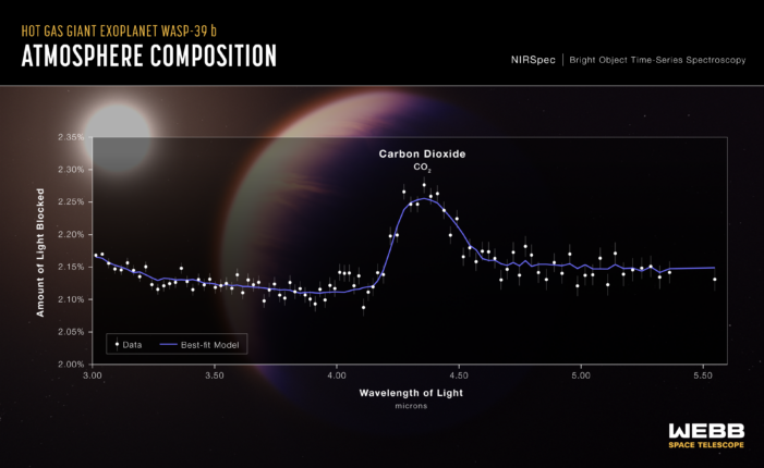 NASA’s Webb Detects Carbon Dioxide in Exoplanet Atmosphere