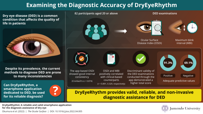 A reliable smart app ‘DryEyeRhythm’ to assess Dry eye disease; What is the disease [Details]