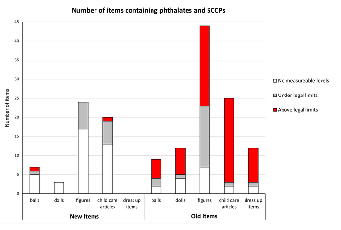 older toys contained toxins.