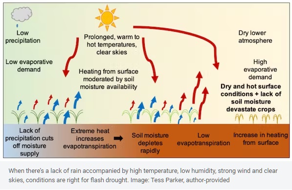 We know flash floods; what are ‘flash’ droughts [Details]