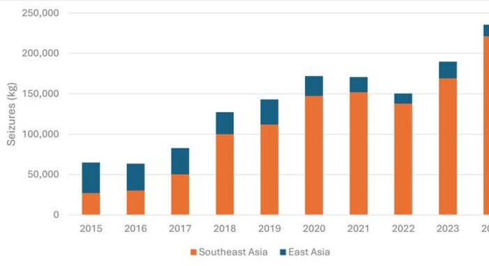 Exponential rise in synthetic drug production and trafficking in the Golden Triangle