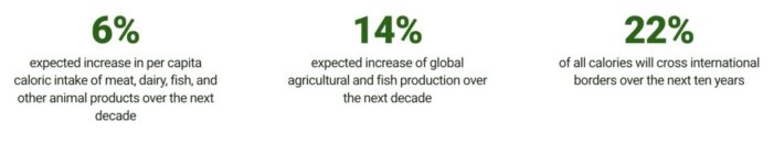 Global demand for meat and dairy set to rise, but climate and nutrition gaps remain