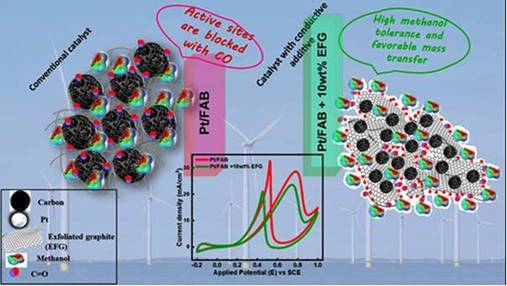 Indian scientists convert discarded battery waste into high-value material for cleaner fuel cells