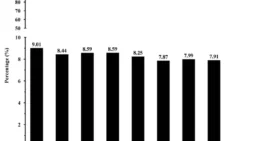 Hidden acid imbalance in kidney disease raises red flags: Japan Study
