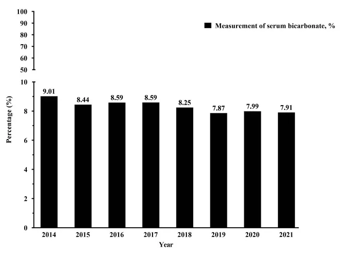Hidden acid imbalance in kidney disease raises red flags: Japan Study