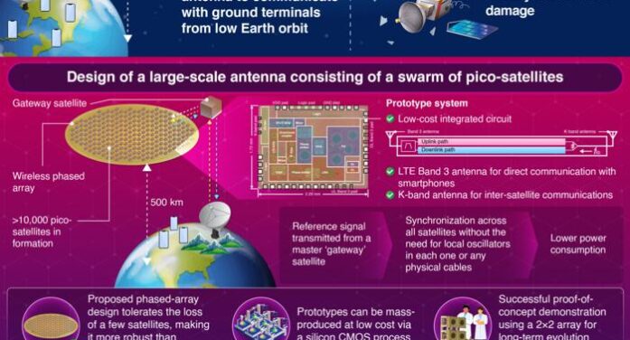 Thousands Of Pico-Satellites Could Redefine Direct Smartphone Connectivity From Space