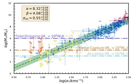 Scientists Explore Potential Black Holes In Dwarf Galaxies
