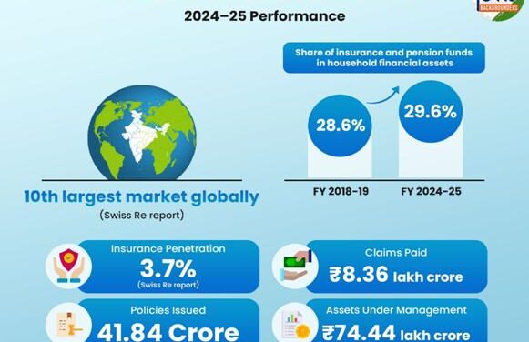 Insurance For All: Expanding Coverage To Strengthen India’s Social Security System