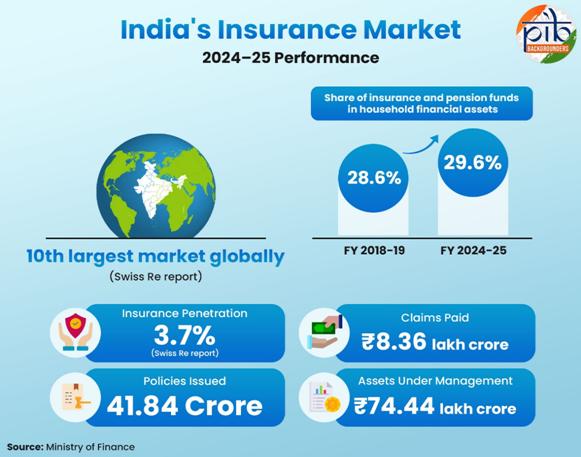 Insurance For All: Expanding Coverage To Strengthen India’s Social Security System