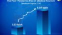 India emerging as a leading hub for medical and wellness travel [Details]