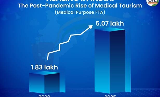 India emerging as a leading hub for medical and wellness travel [Details]