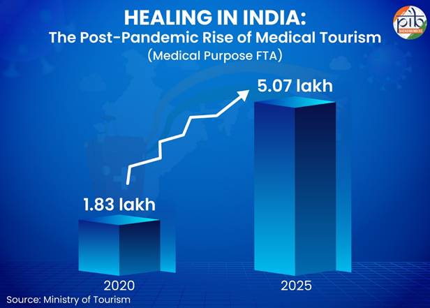 India emerging as a leading hub for medical and wellness travel [Details]